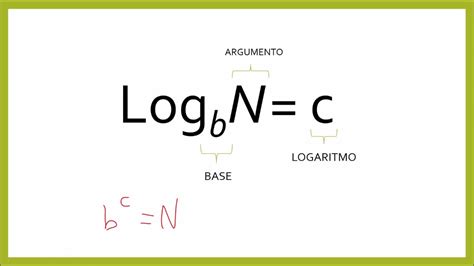 Partes del Logaritmo.